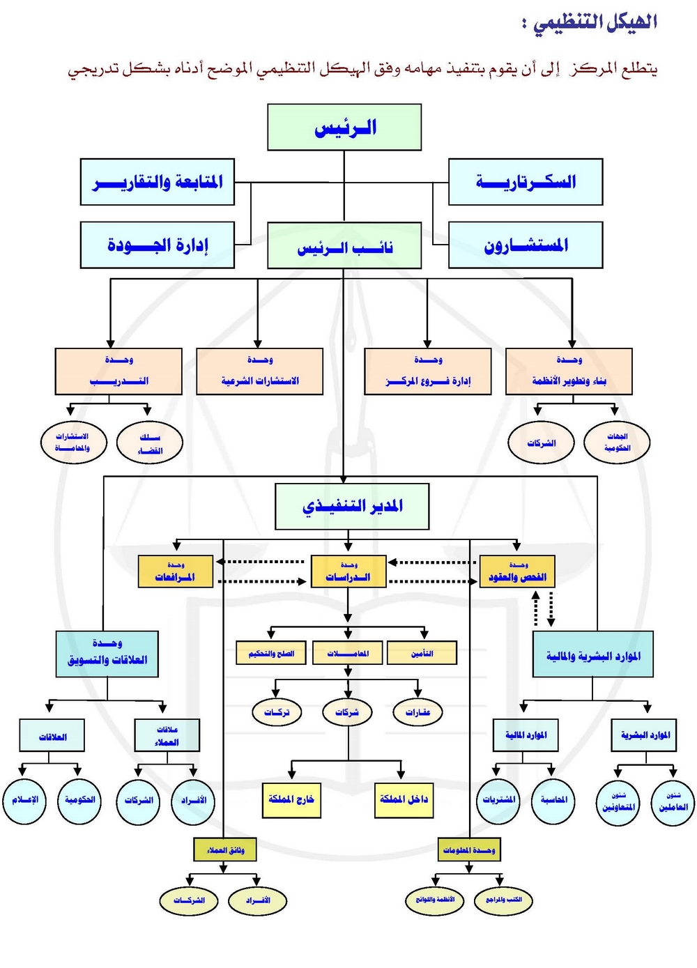 الهيكل التنظيمي مركز المستشار د. محمد بن راشد الهزاني
